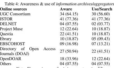 Table 4: Awareness &amp; use of information archives/aggregators 