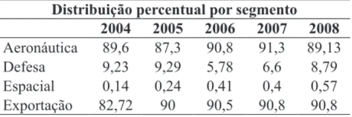 Tabela 1:  Dados  sobre  o  desempenho  da  indústria  aeroespacial  brasileira