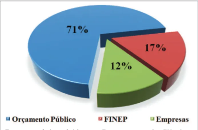 Figura 2:  Relação do percentual entre os recursos oriundos do  orçamento público federal, da FINEP e empresas.