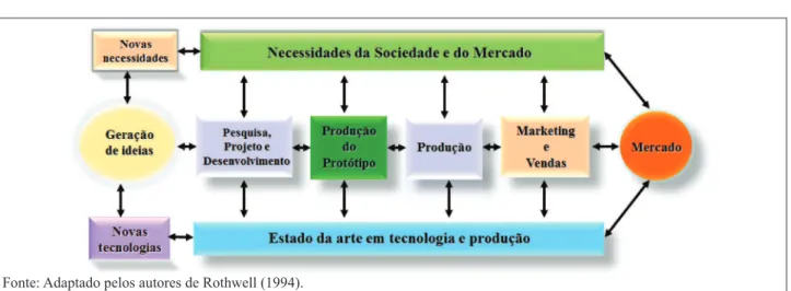 Figura 4:  Modelo coupling do processo de inovação.