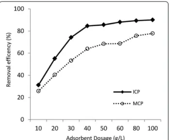 Figure 3 The effect of the adsorbents dose on As(V) removal, temperature: 22±1°C, As(V) initial concentration: 1000 μg/L, pH=7, contact time: 2hrs.