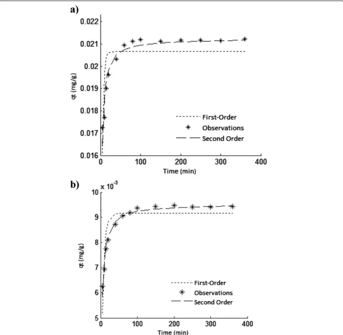 Figure 7 Kinetic plots for As(V) adsorption on ICP (a) and MCP (b), temperature: 22±1°C, initial As(V) concentration: 1000 μg/L, pH=7, (a) adsorbents dose: 40 g/L, (b) adsorbents dose: 80 g/L.