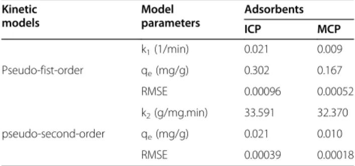 Figure 3 illustrates the effect of varying dosages of ICP and MCP at a range of 10 to 100 g/L on arsenate  re-moval from solution containing 1000 μg/L As(V) at 2hrs contact time under pH=7