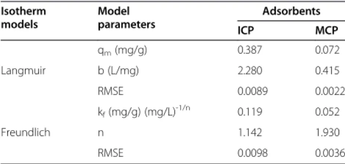 Figure 6 shows when the initial As(V) concentration in synthetic water was slight, namely 10 and 50 μg/L, ICP efficiency was 21.5% and 52.5%, respectively