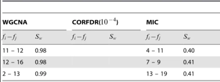 Table 5. Synthetic dataset T: nodes ranked by stability degree S d on networks inferred by WGCNA,