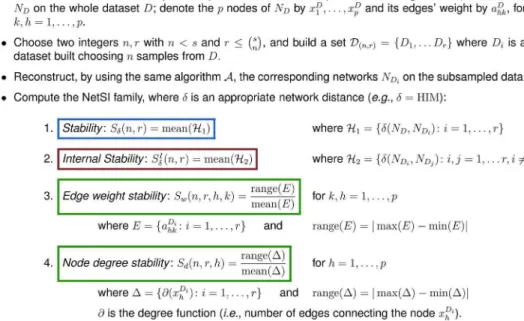 Figure 4. Graphical description of the pipeline in Fig. 3. Using the inference algorithm A , the network N D is first reconstructed from the whole dataset D with s samples and p features (nodes)