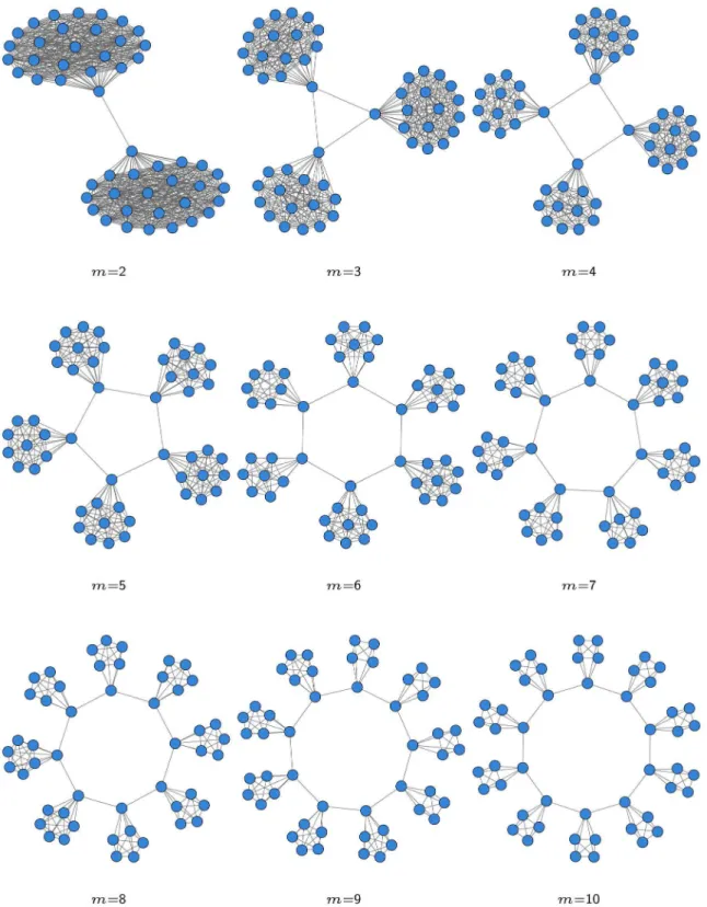 Figure 5. Synthetic network with m modules, where m ranges from 2 to 10 from top left to bottom right.