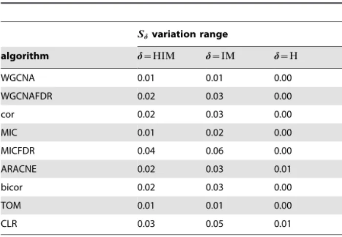 Table 2. G m networks: range of S d for different reconstruction algorithms and d~ f HIM,H,IM g .