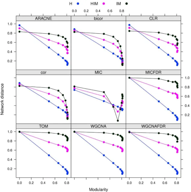 Figure 7. G m networks: distance between gold standard (HIM) and inferred synthetic networks for different modularity levels.