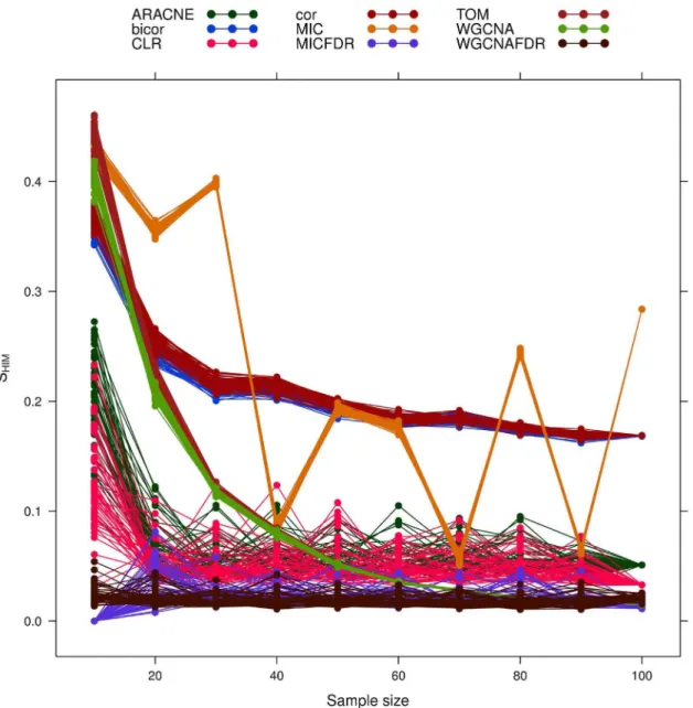 Figure 8. Yeast-like simulated data: effect of increasing sample size on network reconstruction stability S HIM 