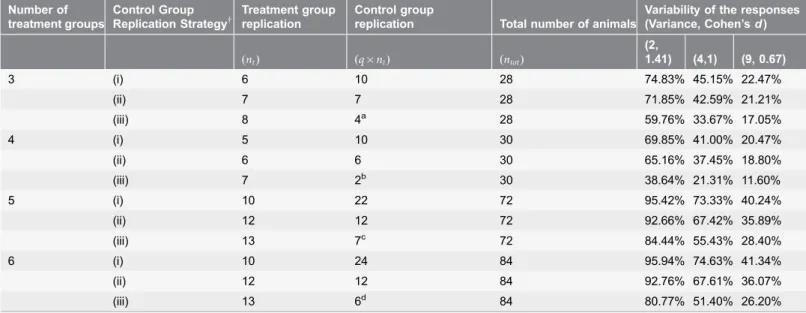 Table 2. Statistical power of various levels of replication of the control group as the variance increases.