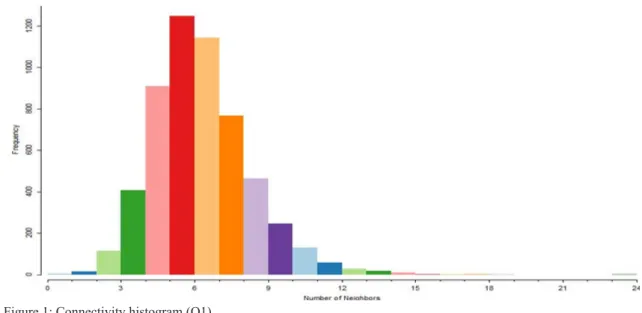Figure 1: Connectivity histogram (Q1)