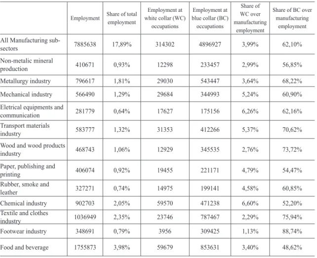 Table 4: Sectoral and occupational employment