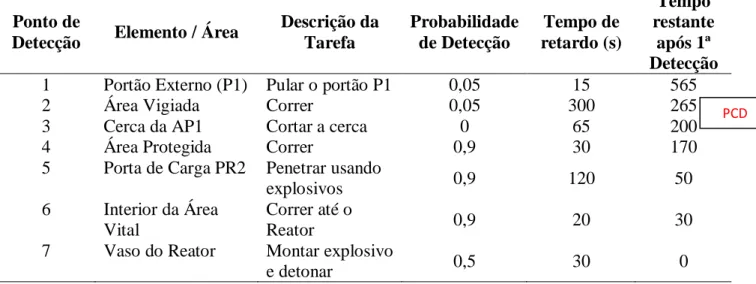 Tabela 3: Determinação do PCD em um caminho aleatório da instalação. Adaptado de [13]