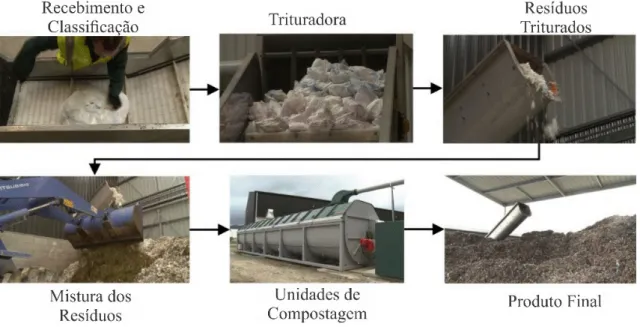 Figura 3: Processo de compostagem de fraldas descartáveis Fonte: Envirocomp (2017).