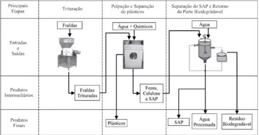 Figura 4: Processo de separação dos constituintes das fraldas descartáveis Fonte: traduzido de Torrijos et al