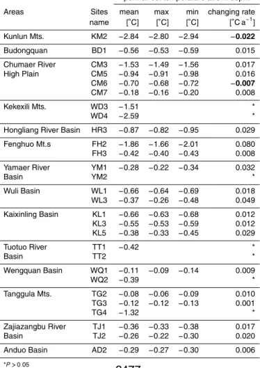 Table 3. Multi-year mean, max, min, and changing rate of permafrost temperature at the 6.0 m depth permafrost temperature at 6 m depth.