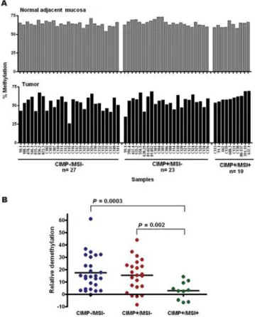 Figure 2. Differential LINE-1 methylation among CIMP/MSI groups in primary colorectal carcinoma samples (CRCs)