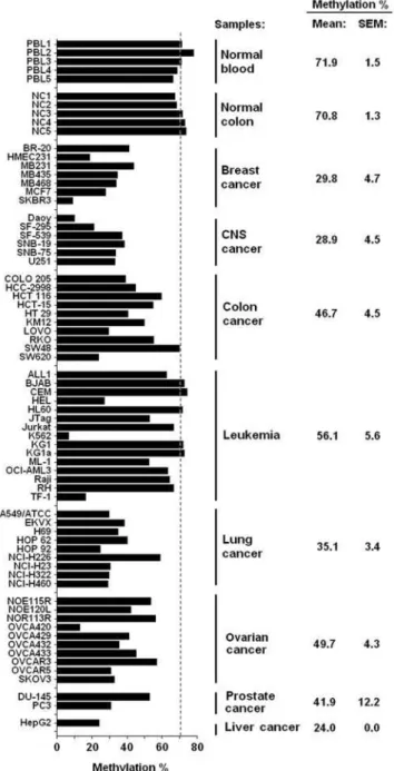 Figure 4. LINE-1 methylation variability in cancer cell lines. DNA samples of normal peripheral blood lymphocyte, normal colon mucosa and sixty-one cell lines from eight different tissues types were investigated for LINE-1 methylation using bisulfite PCR f