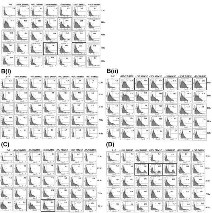 Figure 4. Expression of key activation markers on PHA-stimulated lymphocytes were differentially altered upon co-culture with primed BMMSCs and WJMSCs
