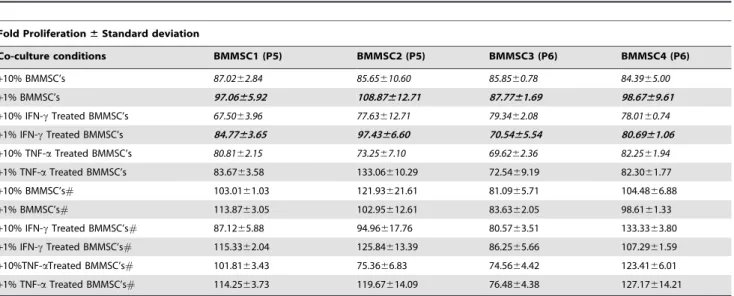 Table 2. Mitogen induced lymphoproliferation responses upon co-culture with Bone marrow derived MSCs (BMMSCs).