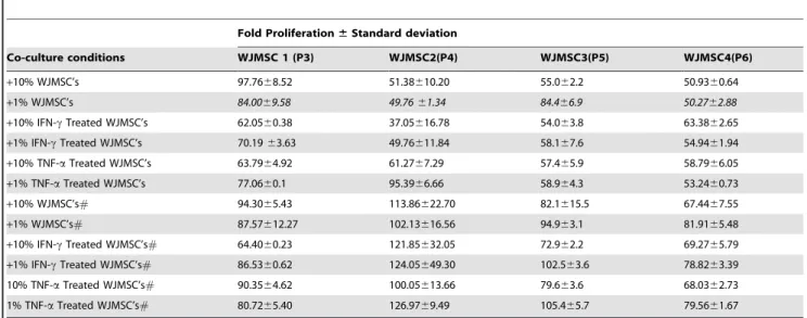 Table 4. Effect of BMMSCs on MLR responses.