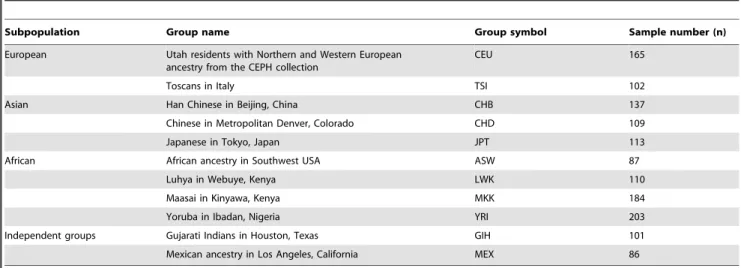 Table 2. The count numbers of non-synonymous SNPs and their genes screened in catabolic process in human groups