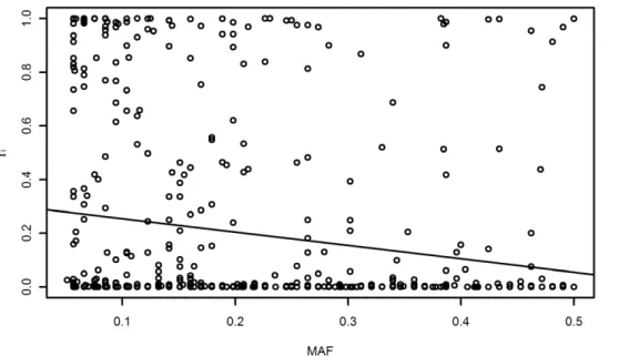 Figure 1. Correlation between MAF and the harm probability of SNPs (r i ) on common SNPs in ASW