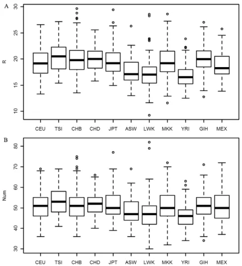 Table 4. Analysis of Variance for Observations (ANOVA) of genetic risk estimated by R on genes in catabolic process