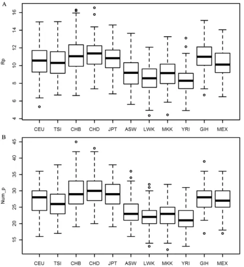 Figure 3. The genetic risk on population-shared SNPs in catabolic process. R p (subplot A) is the sum of harmful probabilities on population- population-shared SNPs, and Num_p (subplot B) is the total number of mutations on population-population-shared SNP