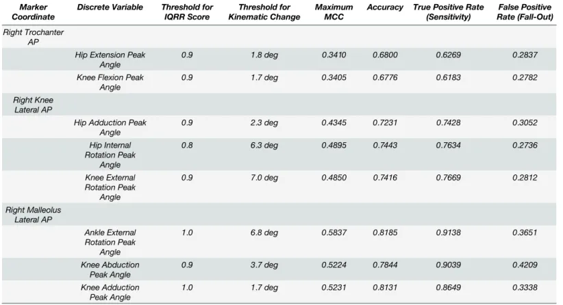 Table 1. Tabulated results of the evaluation of the IQRR as a classifier of placement deviation, using maximum MCC.