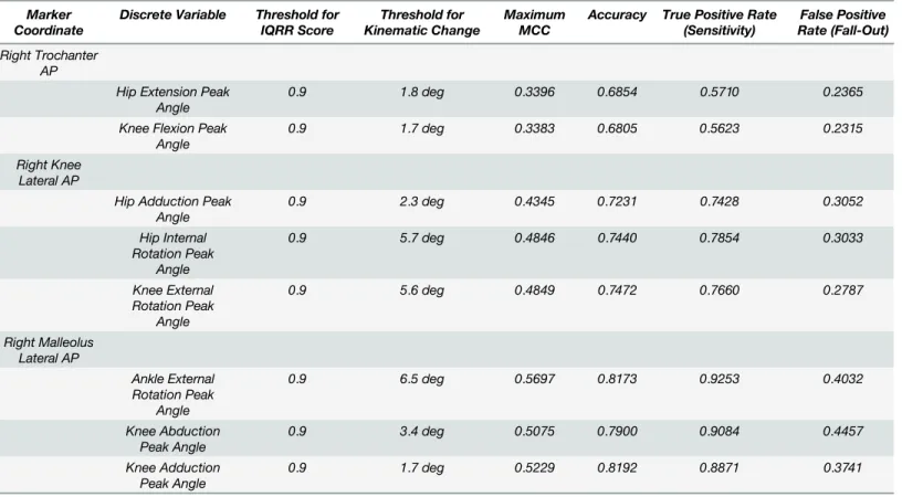 Table 2. Tabulated results of the evaluation of the IQRR as a classifier of placement deviation, using an IQRR threshold of 0.9 and finding maxi- maxi-mum MCC.