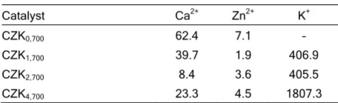 Table 3. Ca, Zn and K solubility in methanol (ppm) 