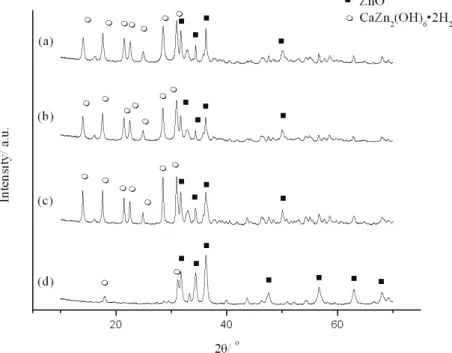 Figure 1. XRD Patterns of the mechanochemically synthesized samples: a) CZK 0 ; b) CZK 1 ; c) CZK 2  and d) CZK 4 