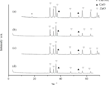 Figure 2. XRD Patterns of the samples obtained by mechanochemical treatment and subsequent calcination at 700  ° C: a) CZK 0,700 ;  b) CZK 1,700 ; c) CZK 2,700  and d) CZK 4,700 