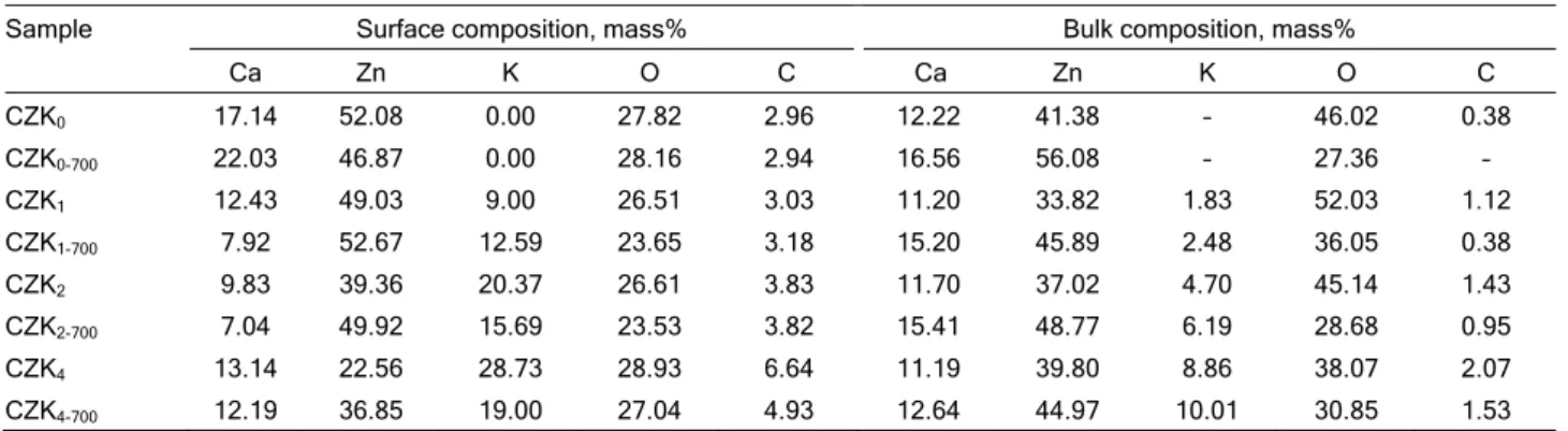 Table 1. The surface (XPS analysis) and the bulk (ICP and TGA analysis) composition of the synthesized samples  Sample  Surface composition, mass%  Bulk composition, mass% 