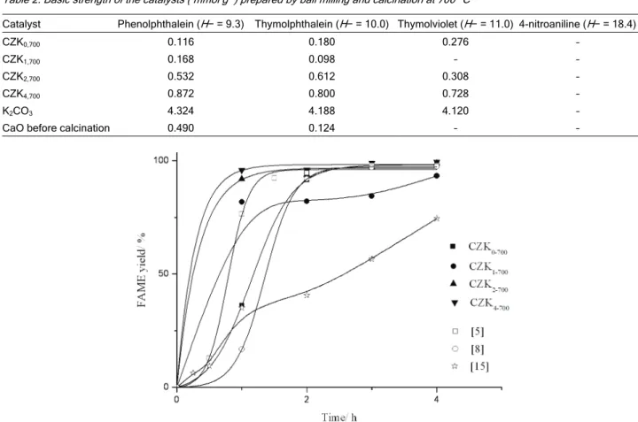 Table 2 summarizes the basic strength of the  samples prepared by ball milling and calcination