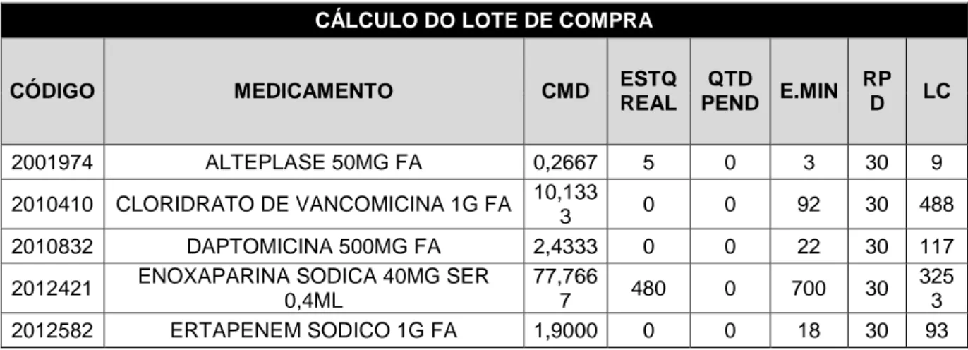 Tabela 4: Cálculo do lote de compra  CÁLCULO DO LOTE DE COMPRA 