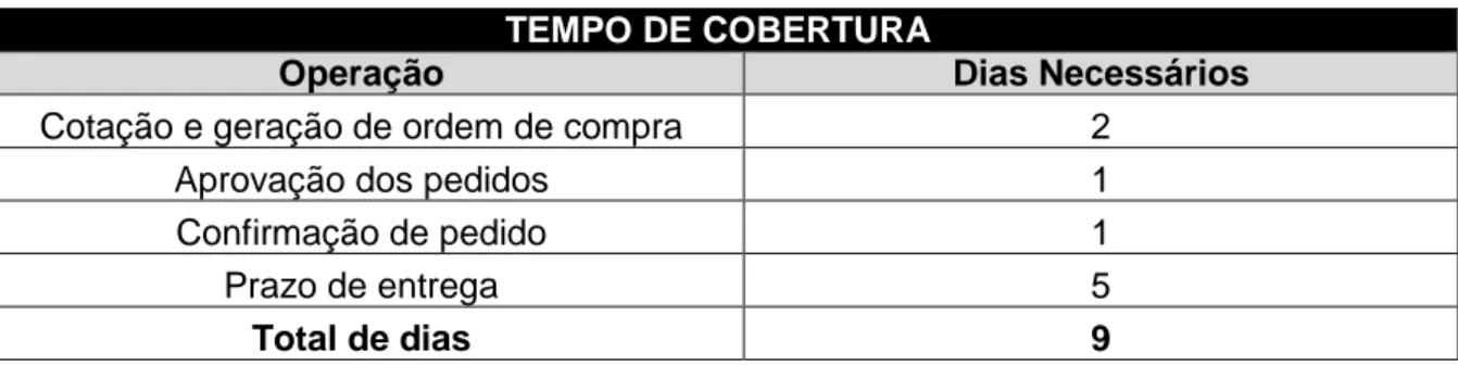 Tabela 2: Critérios para definição do tempo de cobertura  TEMPO DE COBERTURA 