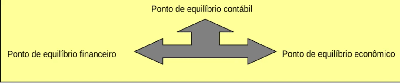 Figura 02: Tipos de ponto de equilíbrio.  Fonte: Wernke (2017, p.50)  Ponto de equilíbrio contábil (em unidades) 