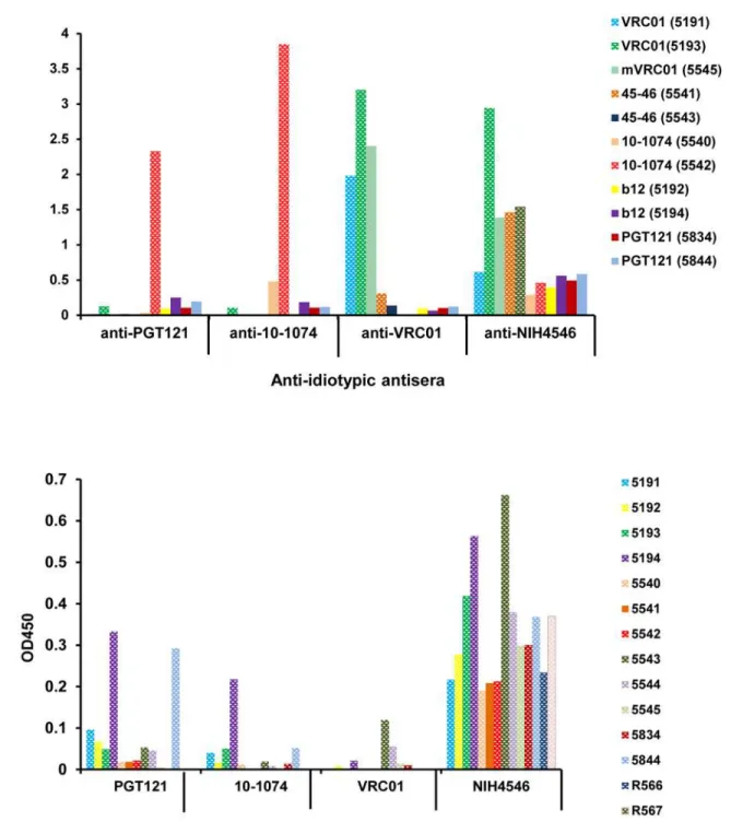 Fig 5. Reactivity of plasma from macaques injected with different bnAbs. (A) Plasma samples from the 11 macaques injected (color coded) were collected 2–3 weeks following the second injection and idiotype specificity was demonstrated by ELISA against PGT12