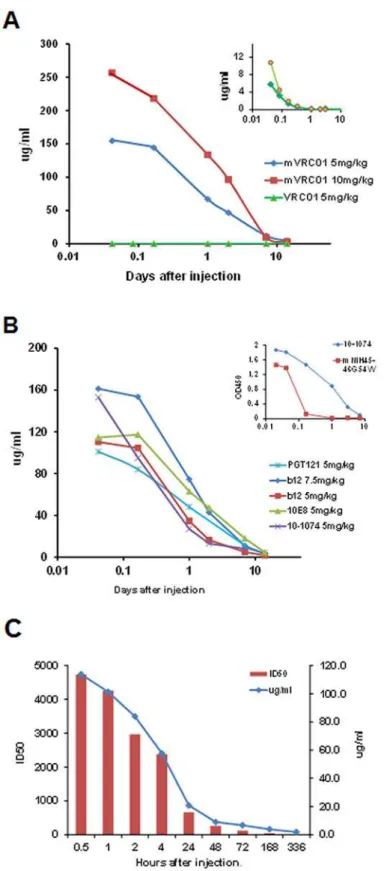 Fig 2. Circulatory clearance of bnAbs in macaques at different times after i.v. injection as measured by ELISA