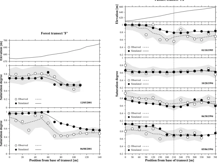 Fig. 6. Continued. (c) forest transect “F”, (d) transect “J”. Symbols: Saturation degrees