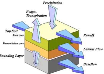 Fig. 1. Schematic representation of the water balance components over one cell.