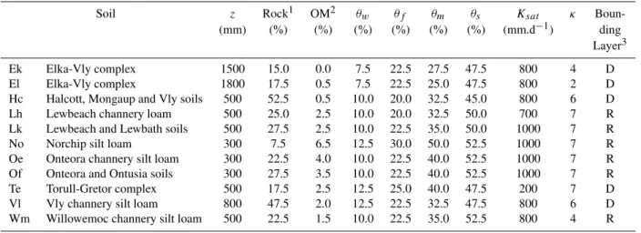 Table 2. Soil characteristics for the study watershed.