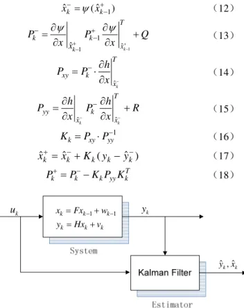 Fig. 1.  Framework of state estimation with the KF 