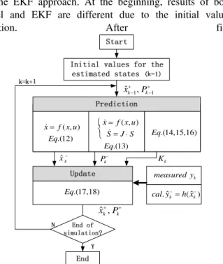Fig. 6 and Fig. 7 show the simulated results of vapor and  oxygen concentrations and theirs estimations