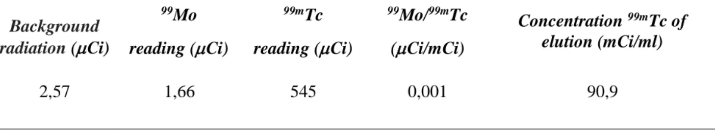 Table 1: Result of radiochemical purity test. 