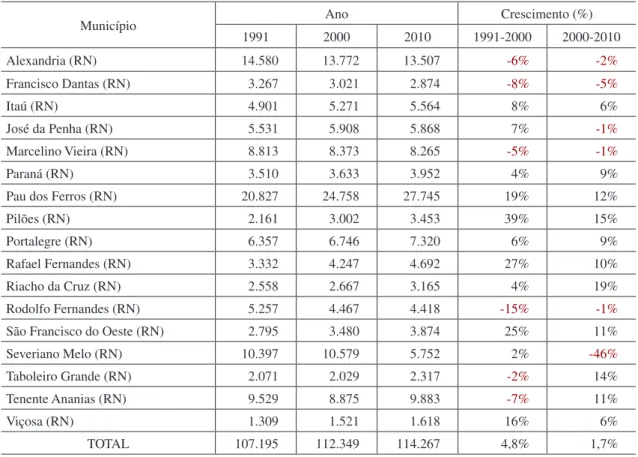 Tabela 01: População total da microrregião de Pau dos Ferros-RN e taxa de crescimento populacional