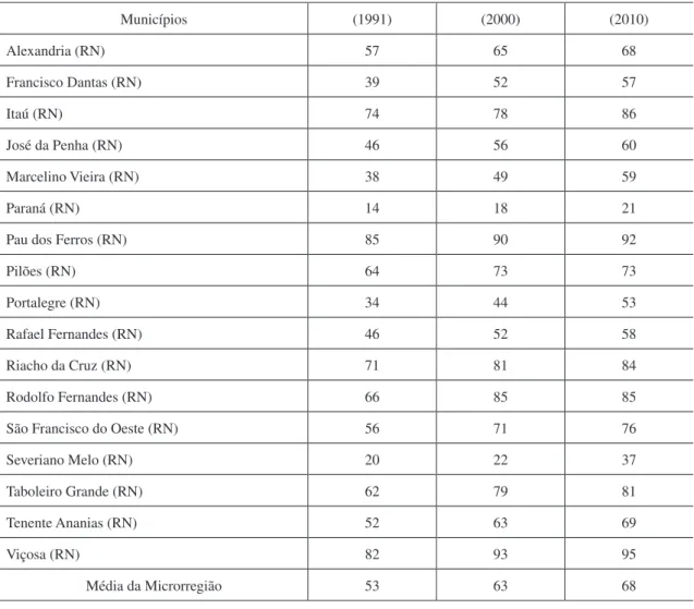 Tabela 02: Urbanização da microrregião de Pau dos Ferros-RN (%) 1991-2010